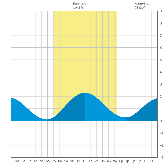 Little Pottsburg Creek tide chart for Thursday, November 30, 2023