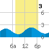Little Pottsburg Creek tide chart for Friday, November 3, 2023
