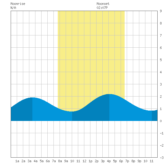 Little Pottsburg Creek tide chart for Saturday, November 4, 2023