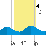 Little Pottsburg Creek tide chart for Saturday, November 4, 2023