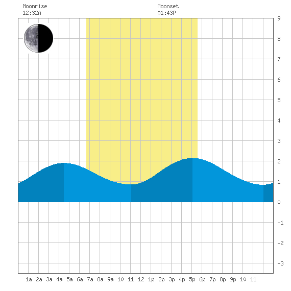 Little Pottsburg Creek tide chart for Sunday, November 5, 2023