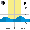 Little Pottsburg Creek tide chart for Sunday, November 5, 2023
