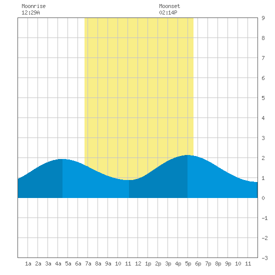 Little Pottsburg Creek tide chart for Monday, November 6, 2023