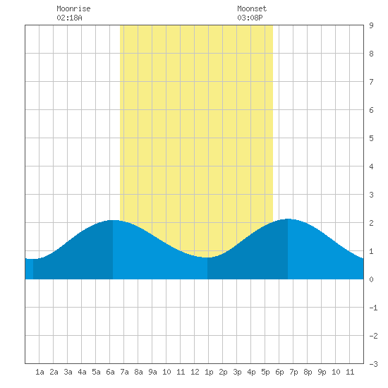 Little Pottsburg Creek tide chart for Wednesday, November 8, 2023