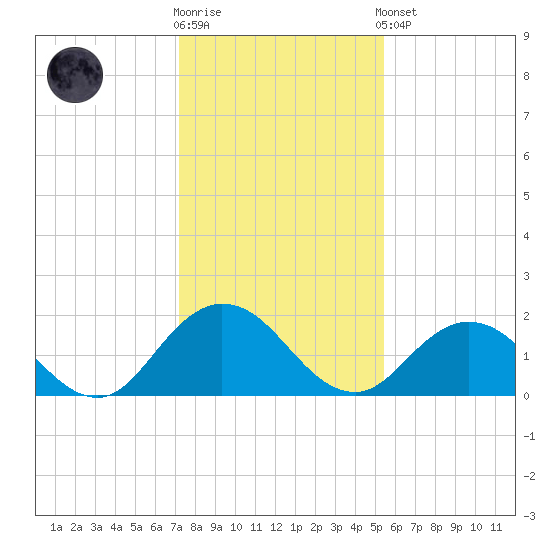 Little Pottsburg Creek tide chart for Tuesday, December 12, 2023