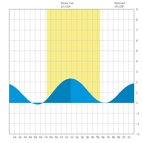 Little Pottsburg Creek tide chart for Friday, December 15, 2023