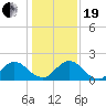 Little Pottsburg Creek tide chart for Tuesday, December 19, 2023