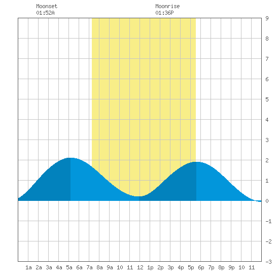 Little Pottsburg Creek tide chart for Thursday, December 21, 2023