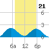 Little Pottsburg Creek tide chart for Thursday, December 21, 2023