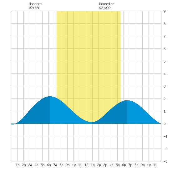 Little Pottsburg Creek tide chart for Friday, December 22, 2023