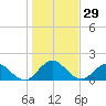 Little Pottsburg Creek tide chart for Friday, December 29, 2023
