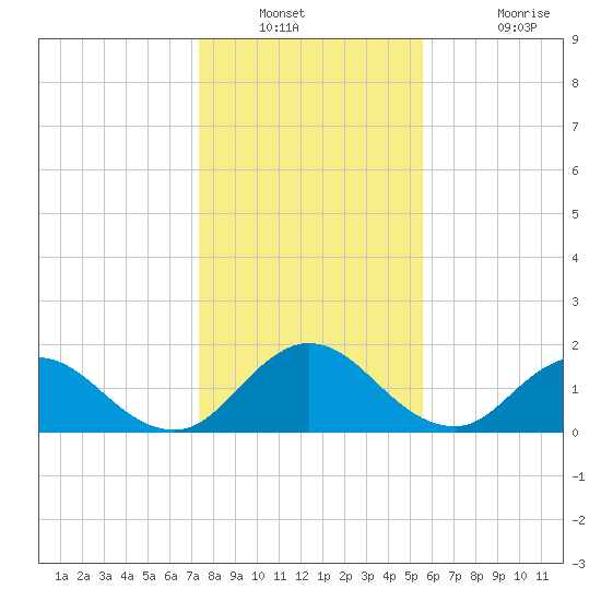 Little Pottsburg Creek tide chart for Saturday, December 30, 2023