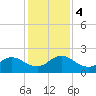 Little Pottsburg Creek tide chart for Monday, December 4, 2023