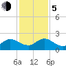 Little Pottsburg Creek tide chart for Tuesday, December 5, 2023