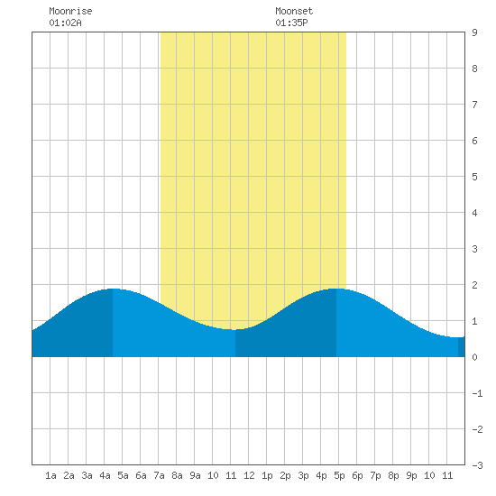 Little Pottsburg Creek tide chart for Wednesday, December 6, 2023