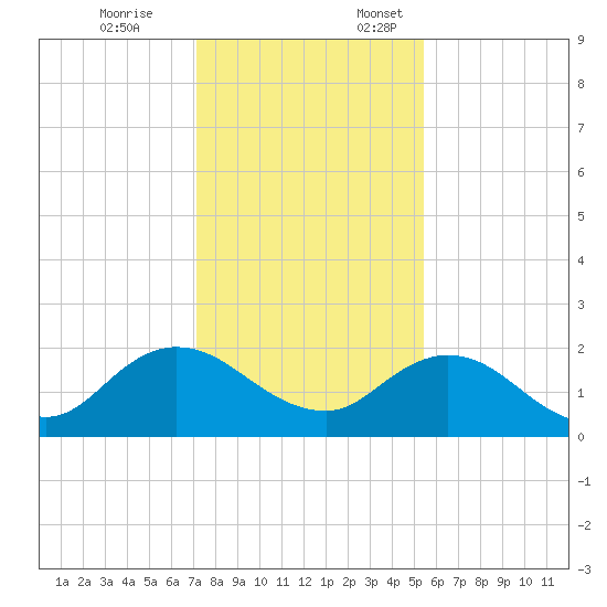 Little Pottsburg Creek tide chart for Friday, December 8, 2023