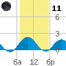 Little Pottsburg Creek tide chart for Thursday, January 11, 2024