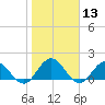 Little Pottsburg Creek tide chart for Saturday, January 13, 2024