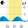 Little Pottsburg Creek tide chart for Wednesday, January 17, 2024