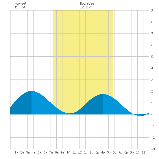 Little Pottsburg Creek tide chart for Thursday, January 18, 2024