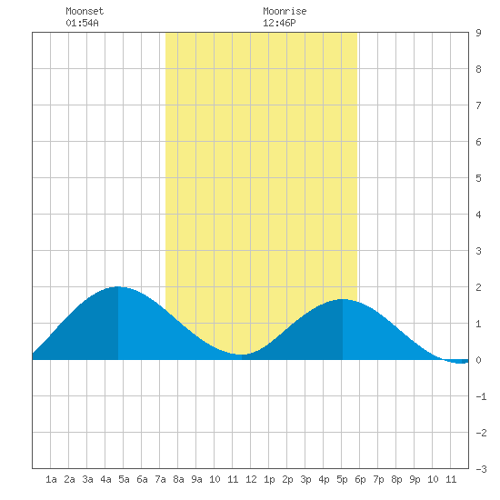 Little Pottsburg Creek tide chart for Friday, January 19, 2024