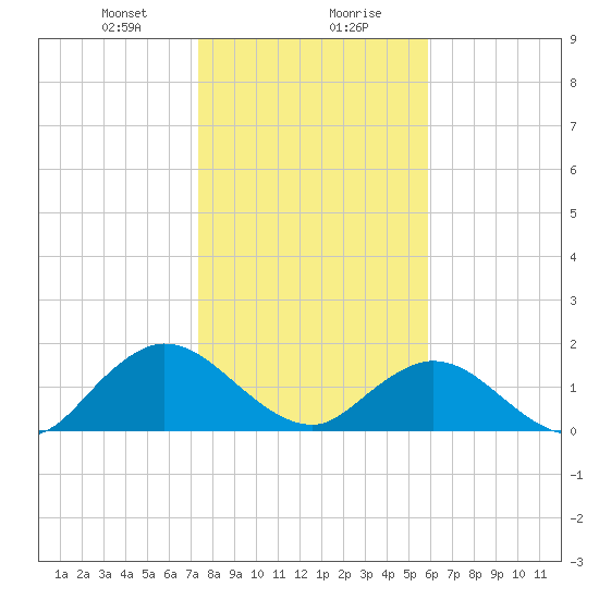 Little Pottsburg Creek tide chart for Saturday, January 20, 2024