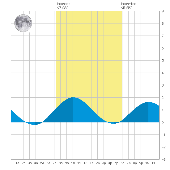 Little Pottsburg Creek tide chart for Thursday, January 25, 2024