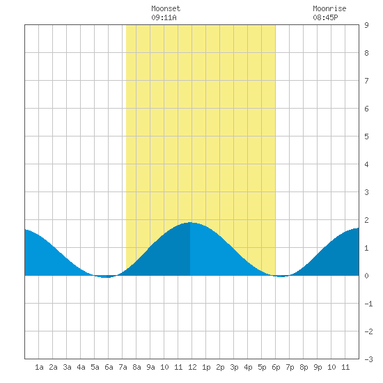 Little Pottsburg Creek tide chart for Sunday, January 28, 2024