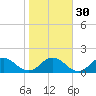 Little Pottsburg Creek tide chart for Tuesday, January 30, 2024