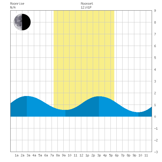 Little Pottsburg Creek tide chart for Wednesday, January 3, 2024