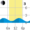 Little Pottsburg Creek tide chart for Wednesday, January 3, 2024