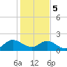 Little Pottsburg Creek tide chart for Friday, January 5, 2024