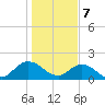 Little Pottsburg Creek tide chart for Sunday, January 7, 2024