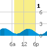 Little Pottsburg Creek tide chart for Thursday, February 1, 2024