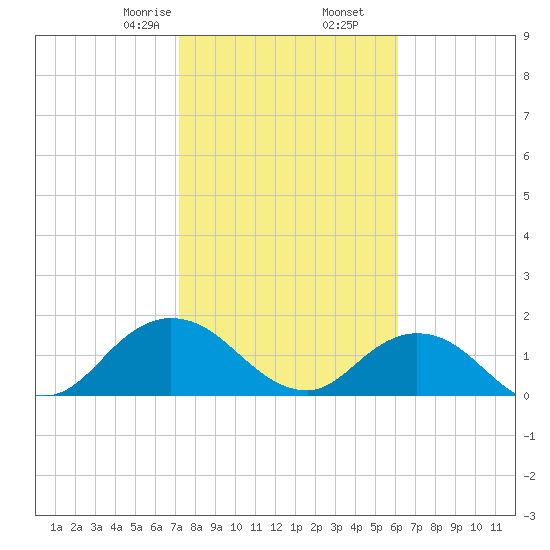 Little Pottsburg Creek tide chart for Tuesday, February 6, 2024