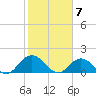 Little Pottsburg Creek tide chart for Wednesday, February 7, 2024