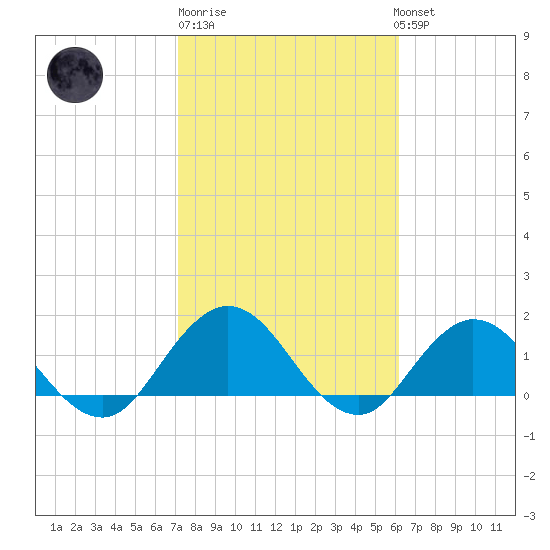 Little Pottsburg Creek tide chart for Friday, February 9, 2024