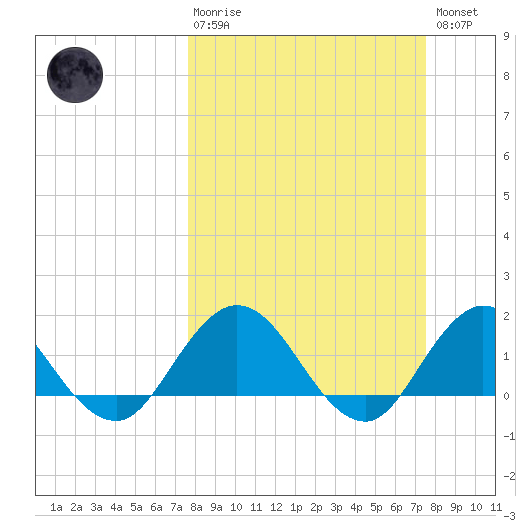 Little Pottsburg Creek tide chart for Sunday, March 10, 2024