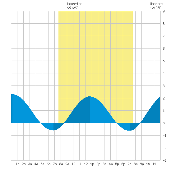Little Pottsburg Creek tide chart for Tuesday, March 12, 2024