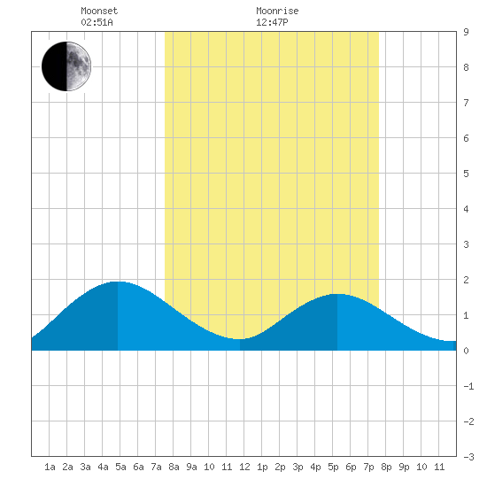 Little Pottsburg Creek tide chart for Sunday, March 17, 2024