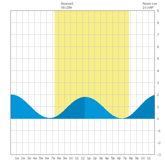 Little Pottsburg Creek tide chart for Wednesday, March 27, 2024