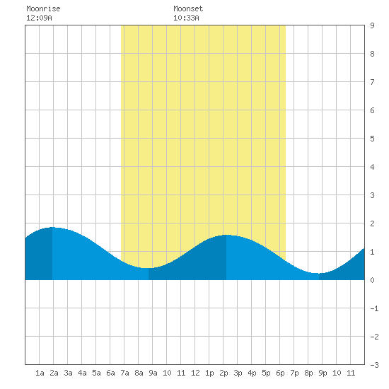 Little Pottsburg Creek tide chart for Saturday, March 2, 2024
