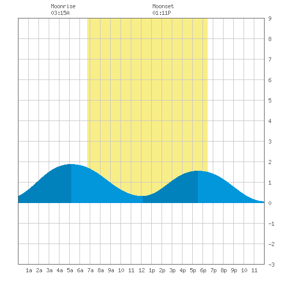 Little Pottsburg Creek tide chart for Tuesday, March 5, 2024