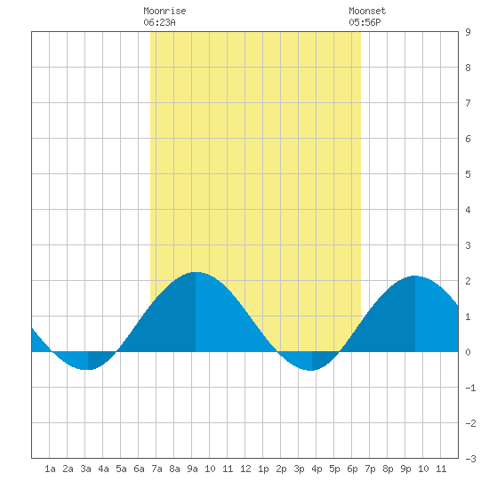 Little Pottsburg Creek tide chart for Saturday, March 9, 2024