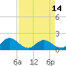 Little Pottsburg Creek tide chart for Sunday, April 14, 2024