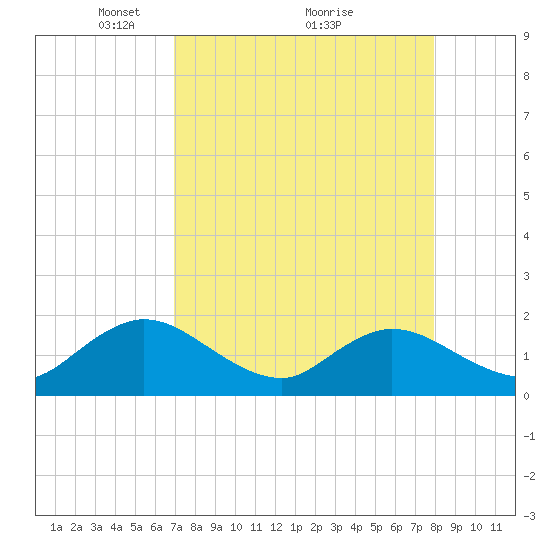 Little Pottsburg Creek tide chart for Tuesday, April 16, 2024