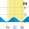 Little Pottsburg Creek tide chart for Wednesday, April 24, 2024
