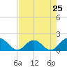Little Pottsburg Creek tide chart for Thursday, April 25, 2024