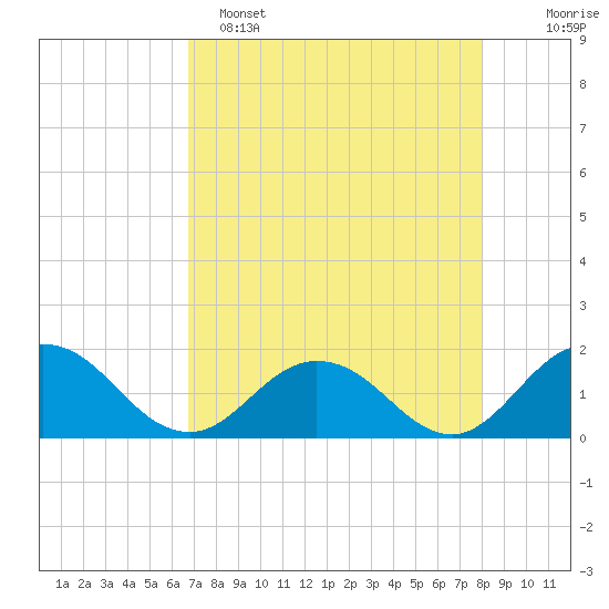 Little Pottsburg Creek tide chart for Friday, April 26, 2024