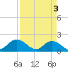Little Pottsburg Creek tide chart for Wednesday, April 3, 2024
